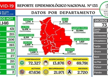 En Bolivia hubo 73 fallecidos y 1.146 nuevos contagios por COVID-19