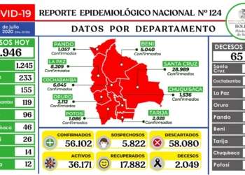 Bolivia registra un nuevo récord de casos COVID-19 en un día con 1.946 contagios