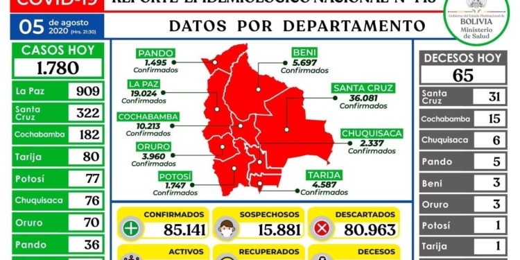 Datos COVID