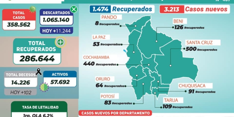 Reporte del Ministerio de Salud y Deportes