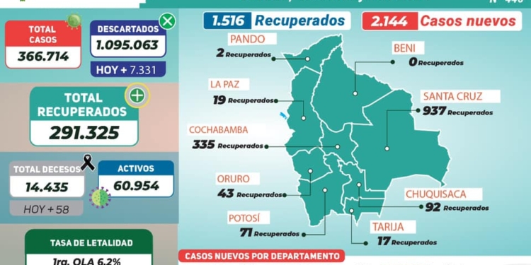 Bolivia reporta este sábado 2.144 nuevos casos de COVID-19 y 58 fallecidos