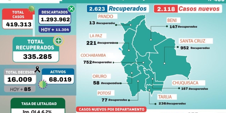 Reporte COVID-19 en Bolivia No. 460
