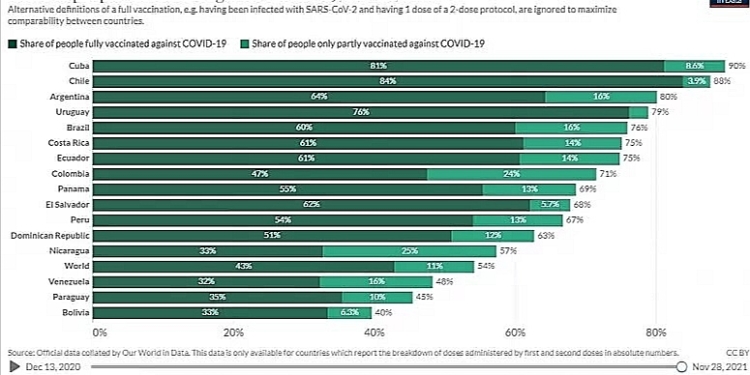 Bolivia está entre los más rezagados en vacunación contra el COVID-19