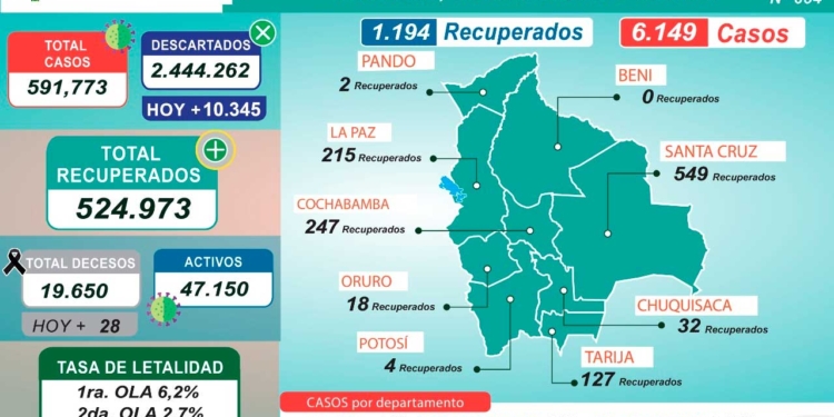 Reporte N° 654 del Ministerio de Salud y Deportes