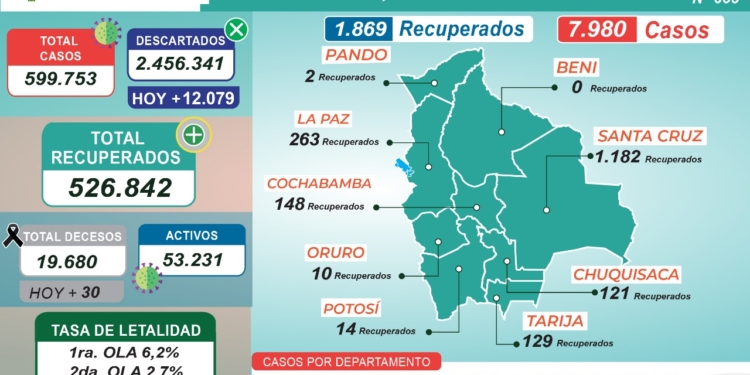 Reporte N° 655 del Ministerio de Salud y Deportes
