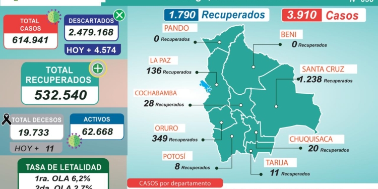 Reporte N° 658 del Ministerio de Salud y Deportes