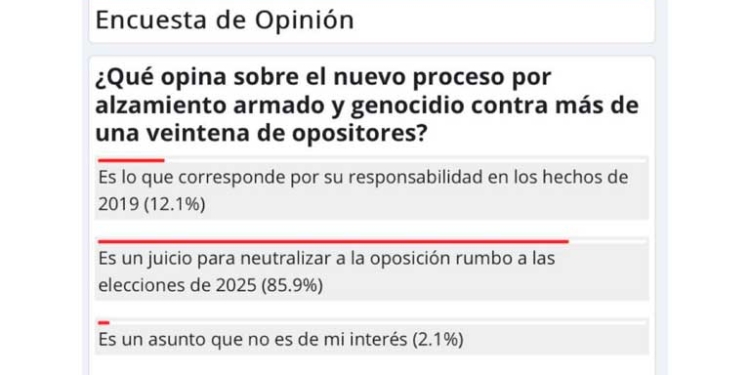 85,9% de bolivianos cree que proceso por "alzamiento armado y genocidio" busca neutralizar a la oposición en a las elecciones de 2025