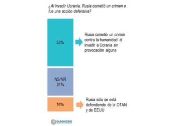 La mayoría de los bolivianos rechaza invasión a Ucrania