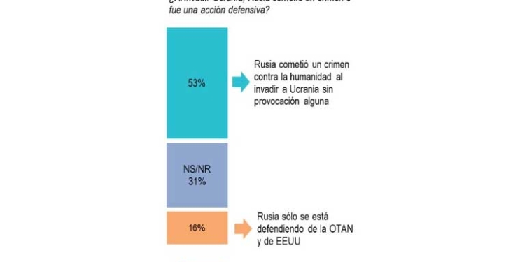 La mayoría de los bolivianos rechaza invasión a Ucrania