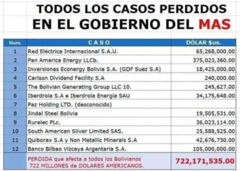 Suman más de $us 700 millones en pérdidas para el Estado en arbitrajes internacionales
