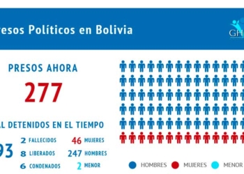 Bolivia mantiene a 277 presos políticos en medio de preocupaciones por el estado de la democracia
