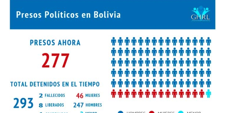 Bolivia mantiene a 277 presos políticos en medio de preocupaciones por el estado de la democracia
