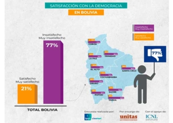 77% de los bolivianos se declaran insatisfechos con la democracia en el país