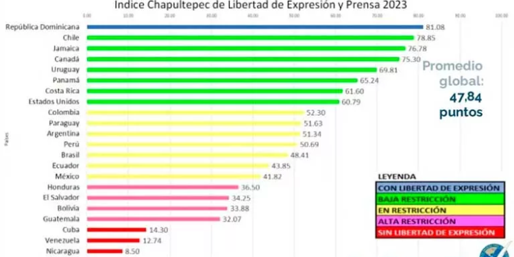 Revelan preocupante declive en libertad de prensa en América: Bolivia figura con Alta Restricción