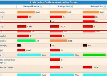 Datos obtenidos de: https://datosmacro.expansion.com/ratings