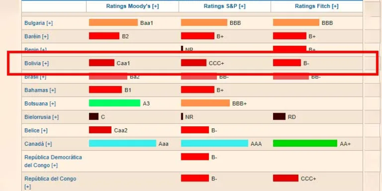 Datos obtenidos de: https://datosmacro.expansion.com/ratings