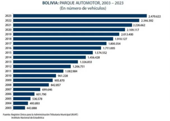 Incremento del parque automotor boliviano en 2023