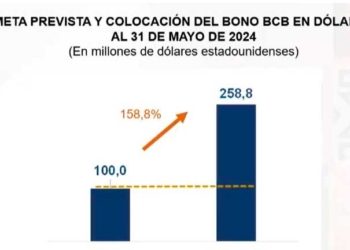 Banco Central de Bolivia recauda $258,8 millones con bono en dólares, superando meta inicial