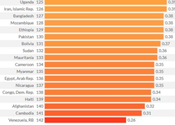 Bolivia entre los peores, según el ranking mundial de estado de derecho