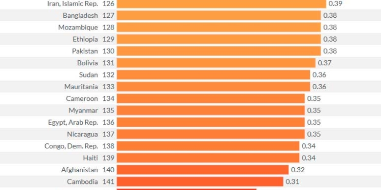 Bolivia entre los peores, según el ranking mundial de estado de derecho