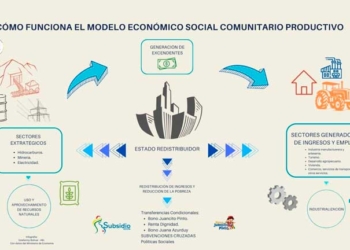 Gobierno defiende la resiliencia del "Modelo Económico Social Comunitario Productivo"