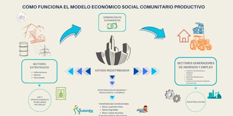 Gobierno defiende la resiliencia del "Modelo Económico Social Comunitario Productivo"