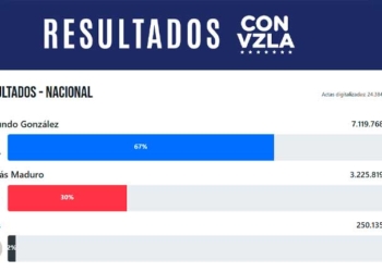 Oposición en Venezuela publica resultados: Edmundo González lidera con 67% de los votos