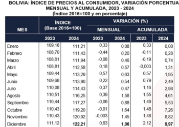 Fuente: INE
