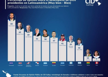 Luis Arce entre los presidentes peor evaluados de América Latina