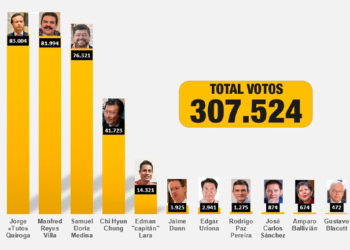 Elecciones digitales opositoras: Tuto Quiroga lidera, Reyes Villa cerca