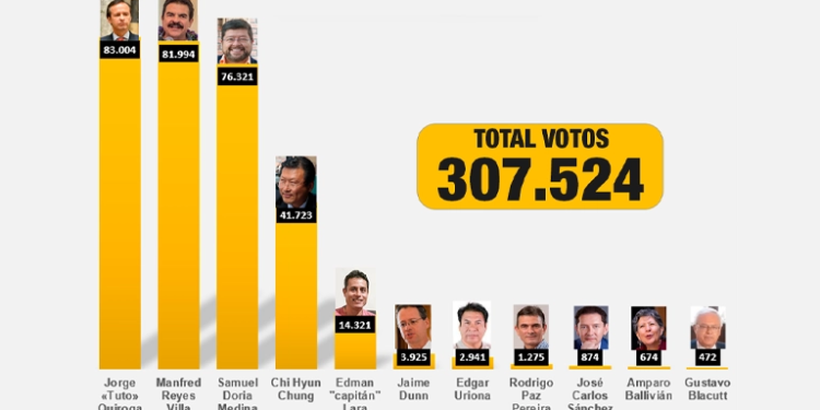 Elecciones digitales opositoras: Tuto Quiroga lidera, Reyes Villa cerca