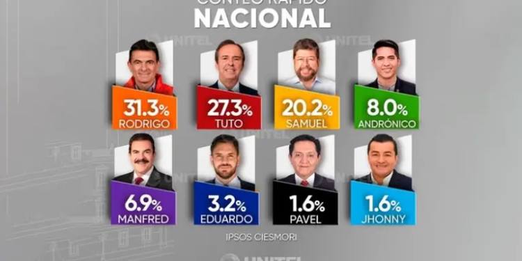 Rodrigo Paz da el batacazo y lidera elecciones en Bolivia