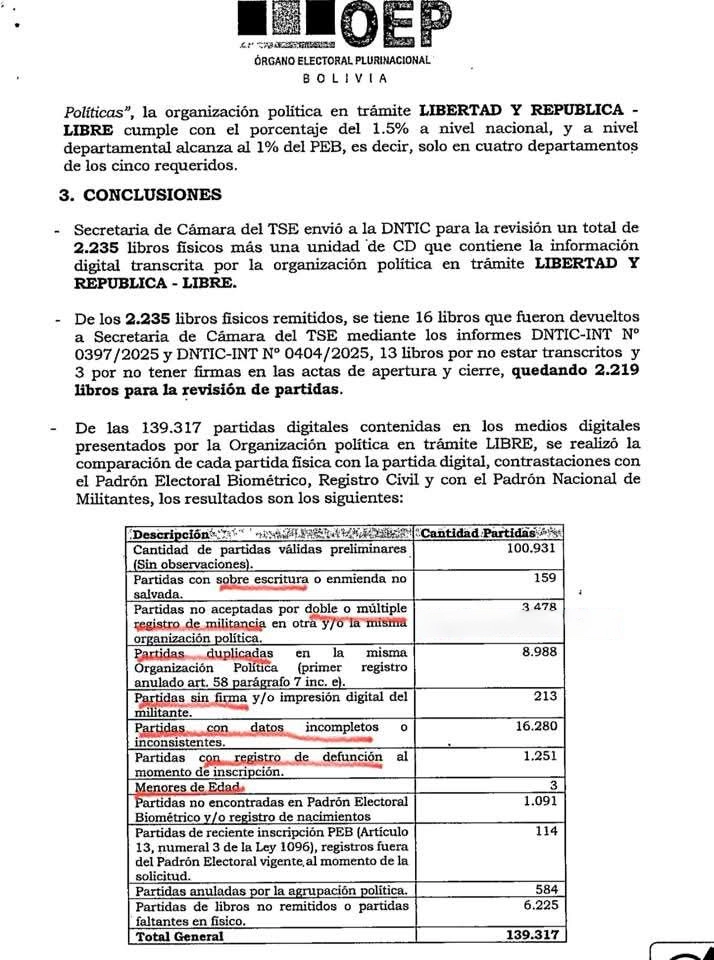 LIBRE intentó inscribir muertos y menores para lograr su personería